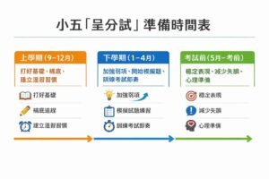 小五呈分試全年準備時間表（上學期至考前）